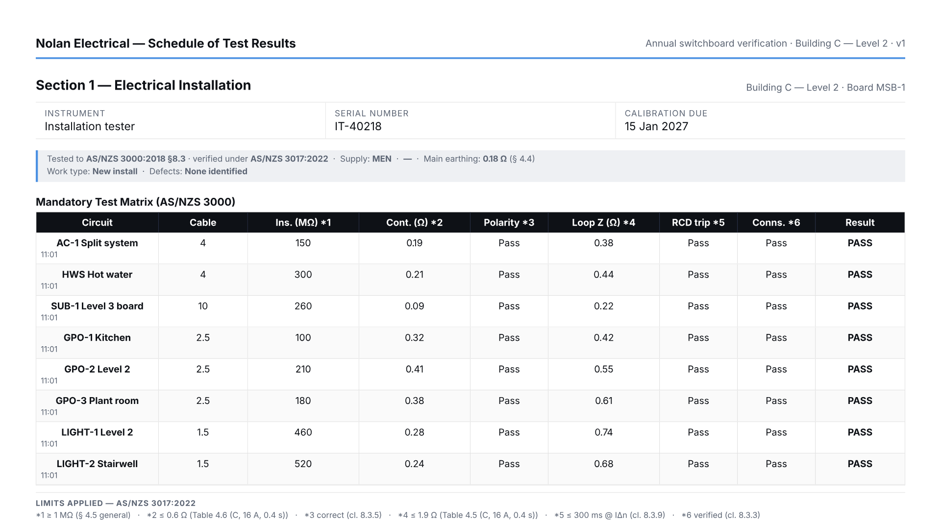 A branded schedule of test results with every circuit passing and the AS/NZS limits listed